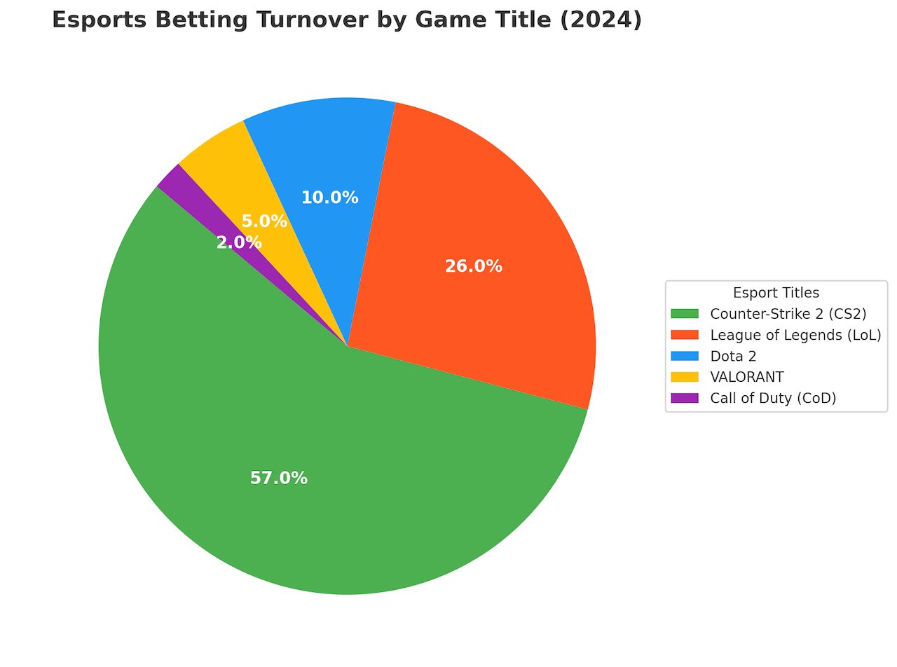 Esports Betting Revenue Soars: Projections and Opportunities for 2026